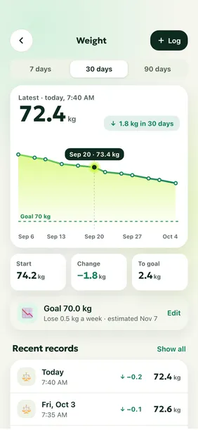 Schermata Peso con l’andamento di 30 giorni verso un obiettivo di 70 kg